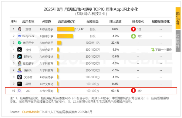配资之家网 QuestMobile发布中国AI原生应用Top10：豆包、元宝、AQ入选